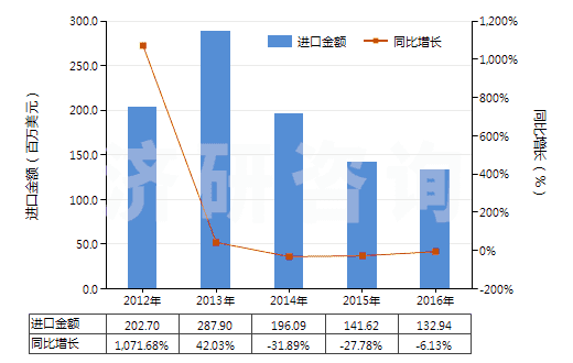 2012-2016年中國未煅燒白云石(不論是否粗加修整或僅用鋸或其他方法切割成矩形板、塊)(HS25181000)進口總額及增速統(tǒng)計